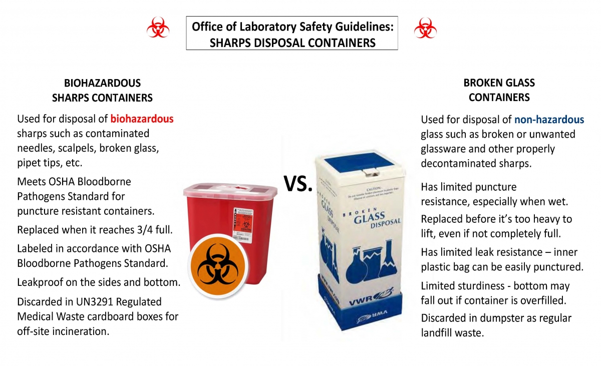 Osha Guidelines On Sharps Containers